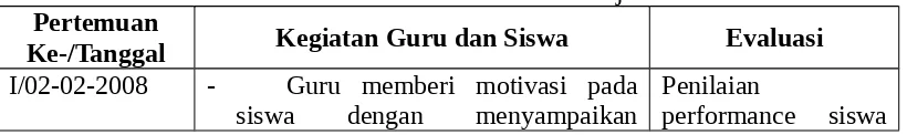 Tabel Pelaksanaan Tindakan Pembelajaran Siklus I