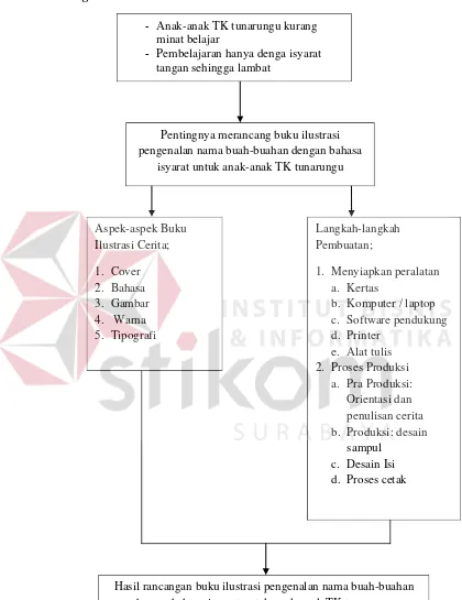 Gambar 2.11 Kerangka Pemikiran Penelitian 