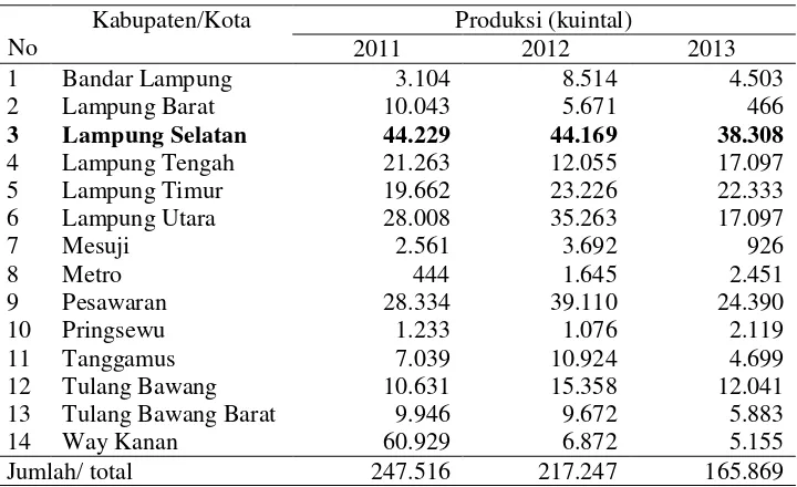 Tabel 2.   Jumlah produksi mangga menurut kabupaten/kota di Provinsi   Lampung tahun 2011- 2013 (kuintal) 