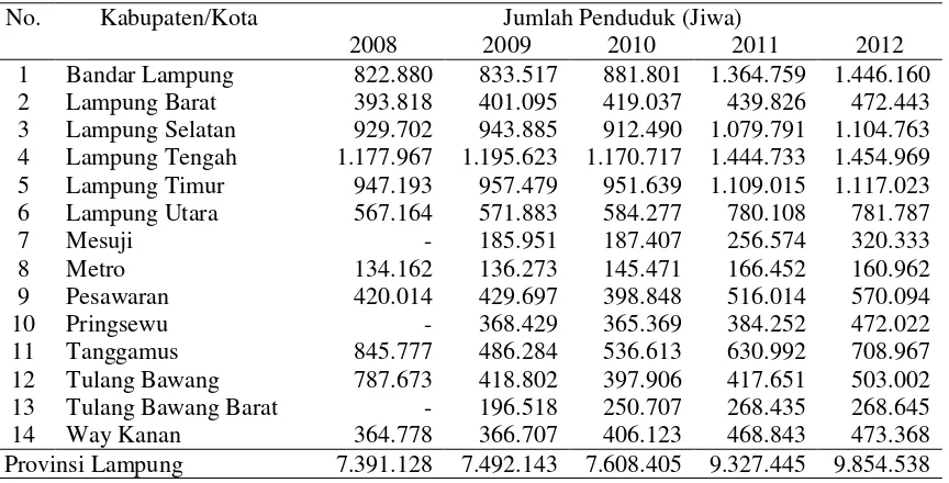 Tabel 3. Jumlah penduduk berdasarkan kabupaten/kota di Provinsi Lampung. 
