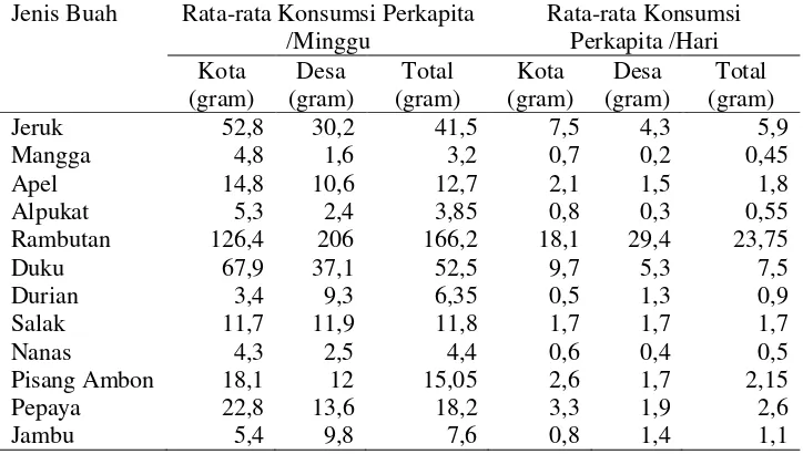 Tabel 5.  Konsumsi buah penduduk Provinsi Lampung tahun 2013 