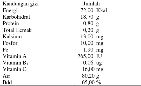 Tabel 6. Kandungan gizi buah mangga indramayu per 100 gram buah. 