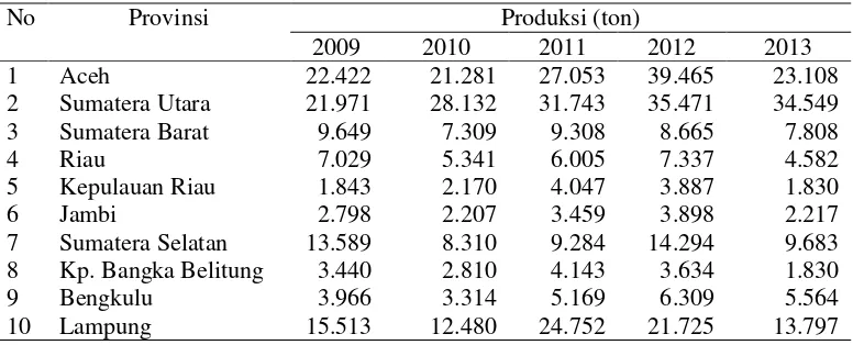 Tabel 1. Jumlah produksi buah mangga menurut provinsi di Pulau Sumatera tahun 2009-2013 (ton) 