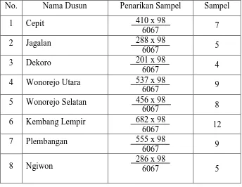 Tabel 1.2 Jumlah Sampel yang Digunakan per Dusun 