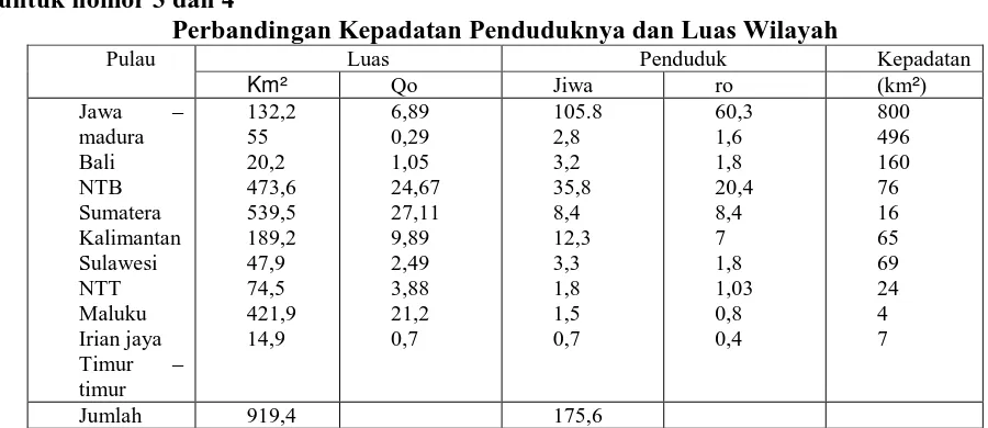 Tabel untuk nomor 3 dan 4 Perbandingan Kepadatan Penduduknya dan Luas Wilayah Luas Penduduk 