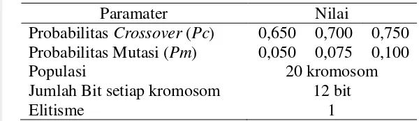 Tabel 4 Parameter GA yang digunakan dalam penelitian 