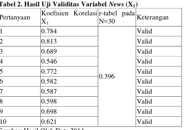 Tabel 2. Hasil Uji Validitas Variabel News (X1) 