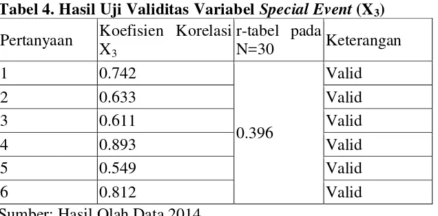 Tabel 3. Hasil Uji Validitas Variabel Public Service Activities (X2) 