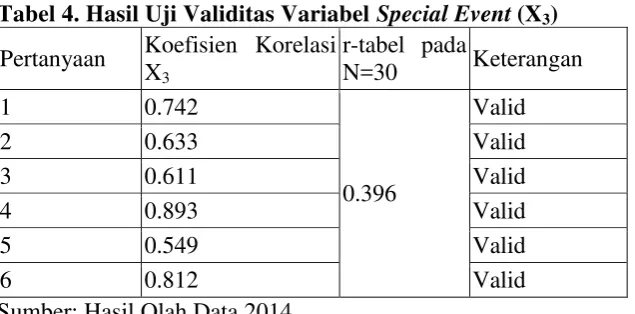 Tabel 3. Hasil Uji Validitas Variabel Public Service Activities (X2) 