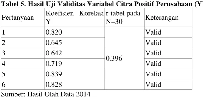 Tabel 5. Hasil Uji Validitas Variabel Citra Positif Perusahaan (Y) 