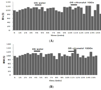 Figure 9. Effect of inhaling citronellol at 100× (A) and 1000× (B) dilutions on brown adipose tissue sympathetic nerve activity (BSNA, %)