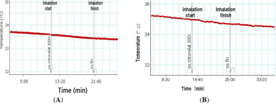 Figure 4. Brown adipose tissue (BAT) temperature of rat inhaling citronella oil at 1000× (A) and 100× (B) dilutions