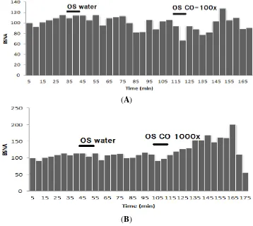 Figure 6. Brown adipose tissue (BAT) temperature of rat inhaling and 100× (β-citronellol at 1000× (A) B) dilutions