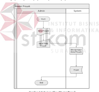 Gambar 3.5 System Flow Master Proyek  
