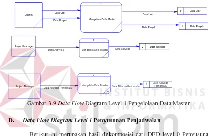 Gambar 3.10 Data Flow Diagram Level 1 Penyusunan Penjadwalan 