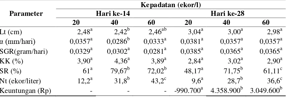 Tabel 1. Parameter produksi ikan neon tetra selama  pemeliharaan setiap perlakuan 