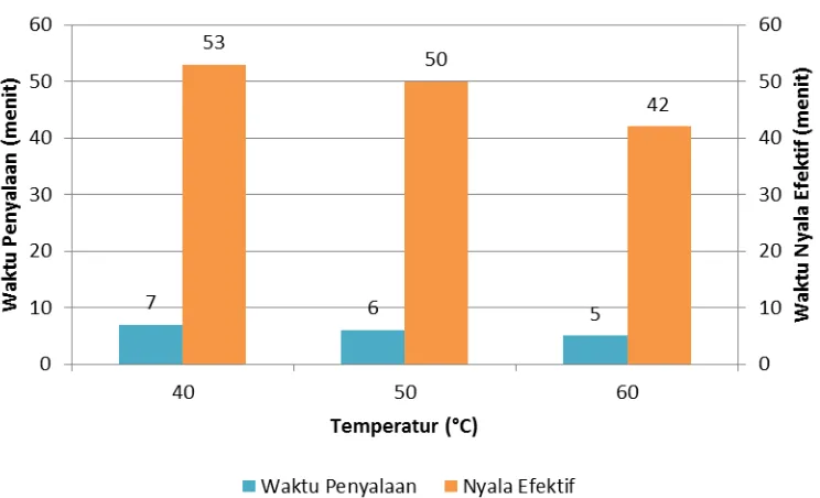 Gambar 5. Perbandingan hubungan antara temperatur dengan waktu penyalaan dan nyala efektif tungku pada variasi temperatur udara dengan pengisian ulang 2 kali 