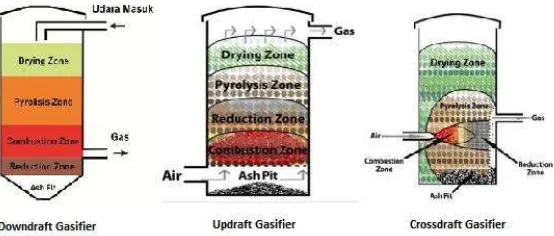 Gambar 1. Tipe Gasifier Berdasarkan Arah Aliran 