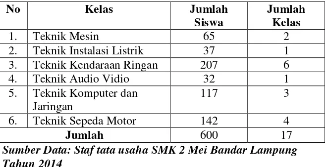 Tabel 1. Data jumlah siswa tingkat 2 SMK 2 Mei Bandar Lampung 