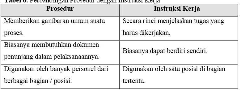 Tabel 6. Perbandingan Prosedur dengan Instruksi Kerja 