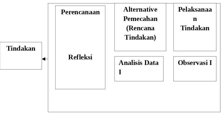 Tabel 3.1 : Rancangan dan model penelitoian (PTK)
