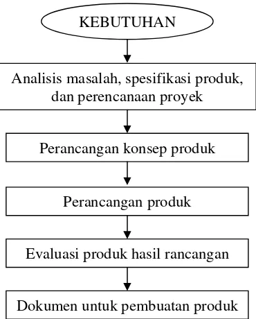 Gambar 2.4. Diagram Alir Proses Melakukan Perancangan Suatu Produk 