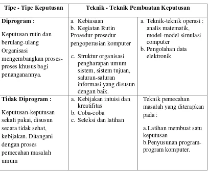 Tabel 3.1 Daftar Tipe-tipe Keputusan 