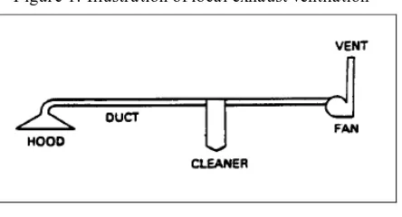 Figure 1: Illustration of local exhaust ventilation 