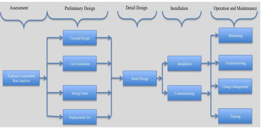 Figure 3: Life Cycle of An Industrial Ventilation System 