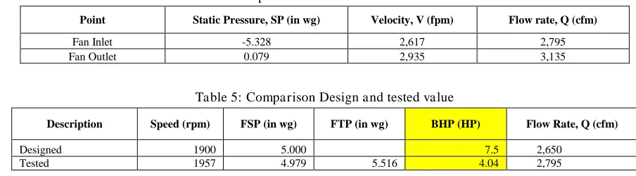 Table 4: Example data measurement and calculation 