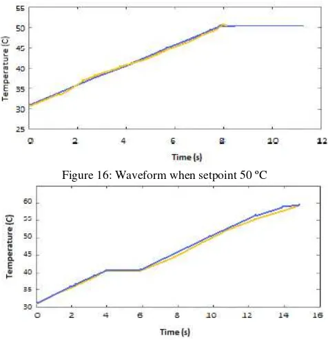Figure 16: Waveform when setpoint 50 ºC 