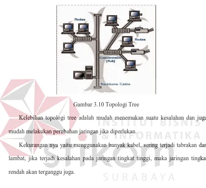 Gambar 3.10 Topologi Tree 