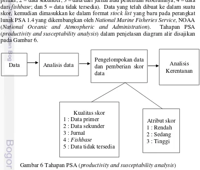 Gambar 6 Tahapan PSA (productivity and susceptability analysis) 