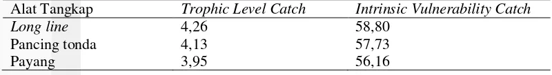 Tabel 6 Nilai intrinsic vulnerability catch berdasarkan alat tangkap  