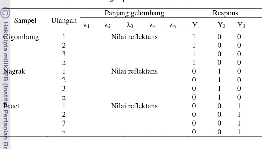 Tabel 2  Rancangan prediksi model PLSDA 