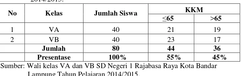 Tabel 1.1 Nilai Ujian Akhir Semester Ganjil Mata Pelajaran IPS Siswa Kelas V SD Negeri 1 Rajabasa Raya Kota Bandar Lampung Tahun Pelajaran 2014/2015