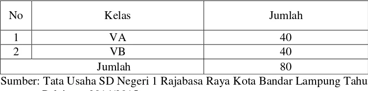 Table 3.1  Jumlah seluruh siswa kelas V di SD Negeri 1 Rajabsa Raya Kota Bandar Lampung Tahun Pelajaran 2014/2015