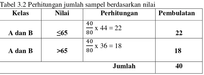 Tabel 3.2 Perhitungan jumlah sampel berdasarkan nilai 