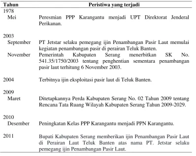 Tabel 5   Peristiwa yang terjadi di Teluk Banten 