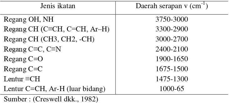 Tabel 2. Daerah serapan gugus fungsi senyawa organik.  