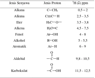 Tabel 3. Pergeseran kimia untuk proton dalam molekul organik. 