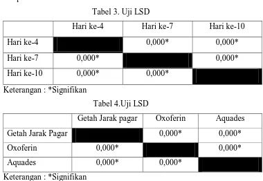 Tabel 3. Uji LSD 