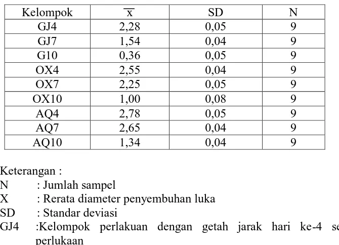 Tabel 1. Rerata dan standar deviasi setiap kelompok 