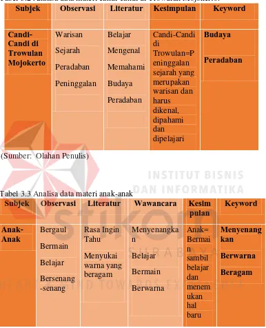 Tabel 3.2 Analisa data materi candi-candi di Trowulan Mojokerto. Subjek Observasi Literatur Kesimpulan Keyword 