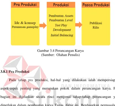 Gambar 3.4 Perancangan Karya 