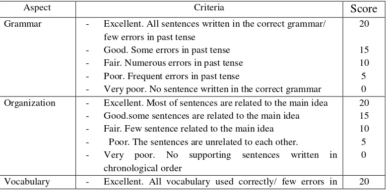 Table 3.1 Scoring Criteria 