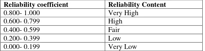 Table 3.2 Value of Reliability Coefficient 