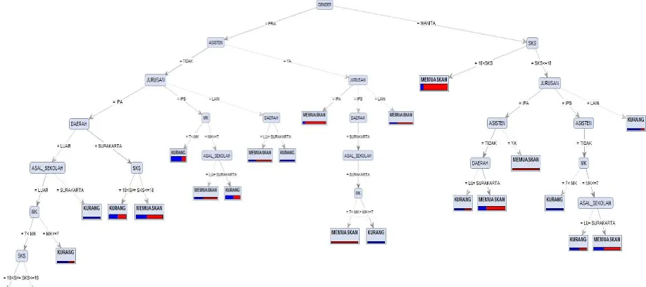 Gambar 7. Hasil decision tree tampilan pohon keputusan. 