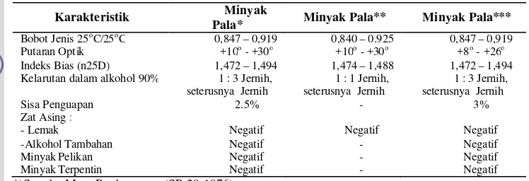 Tabel 3. Standar mutu minyak pala Indonesia 