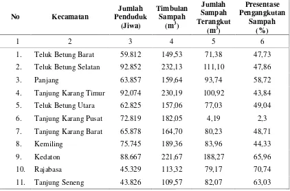 Tabel 1. Volume Timbulan dan Pengangkutan Sampah Pemukiman di BandarLampung tahun 2012